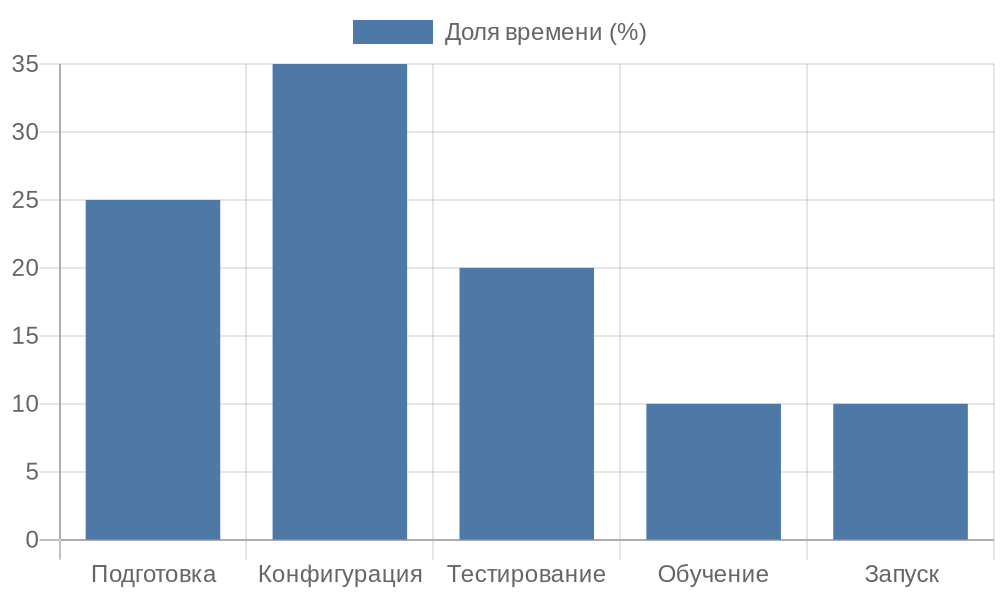 Столбчатая диаграмма распределения времени на этапы внедрения 1С