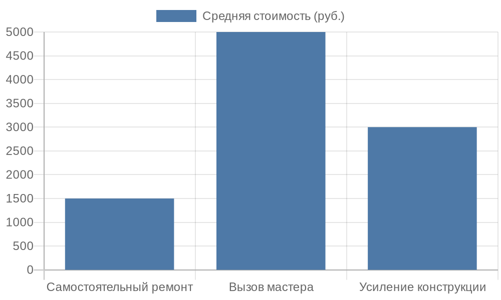 Сравнение стоимости различных видов ремонта балконных дверей